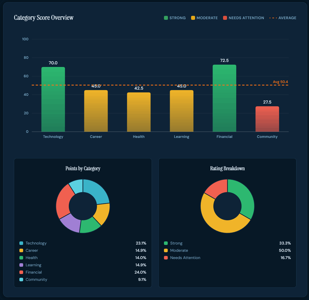 Category score overview dashboard