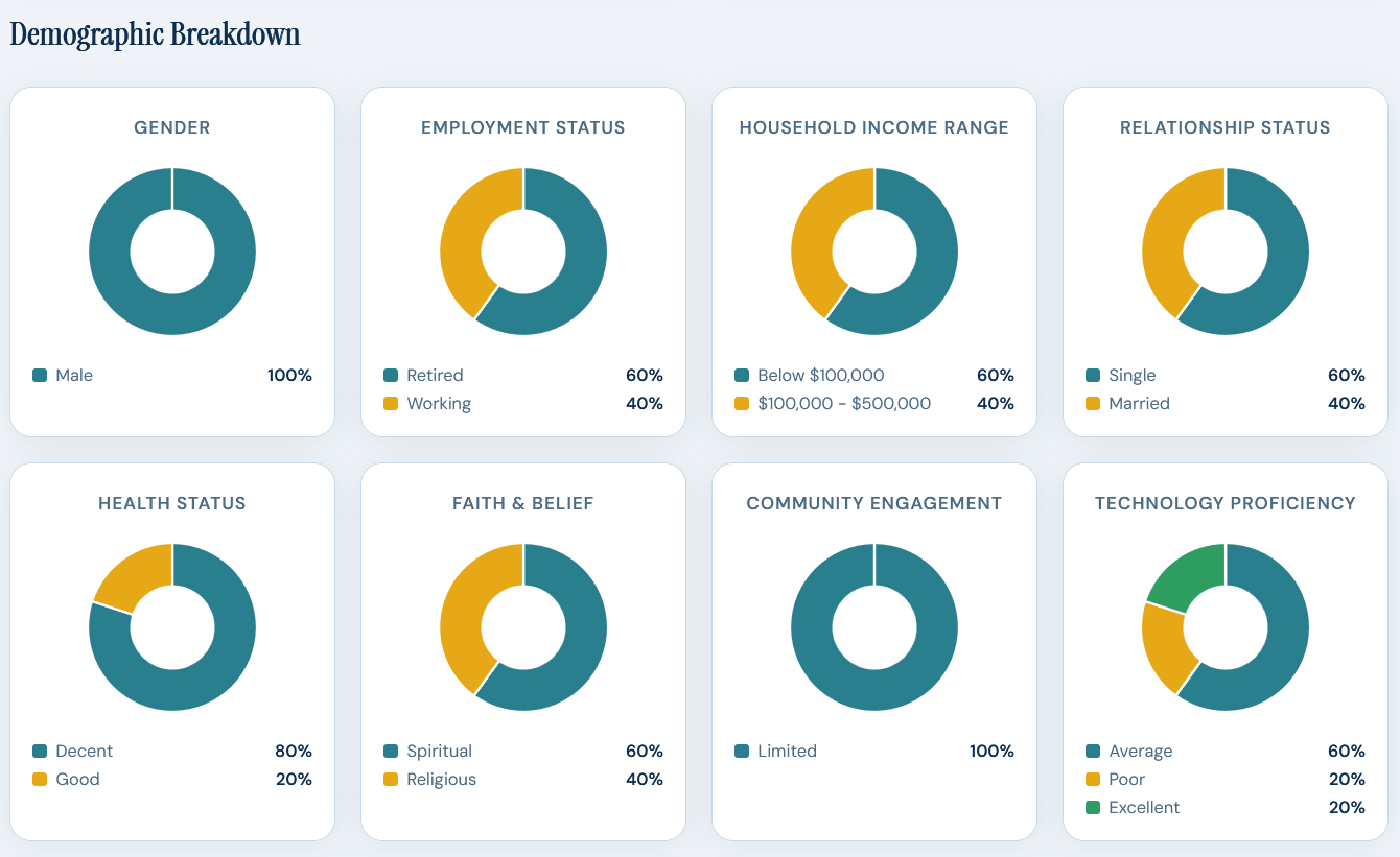 Demographic Breakdown